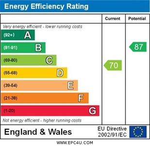 EPC Graph for Binswood Street, Leamington Spa
